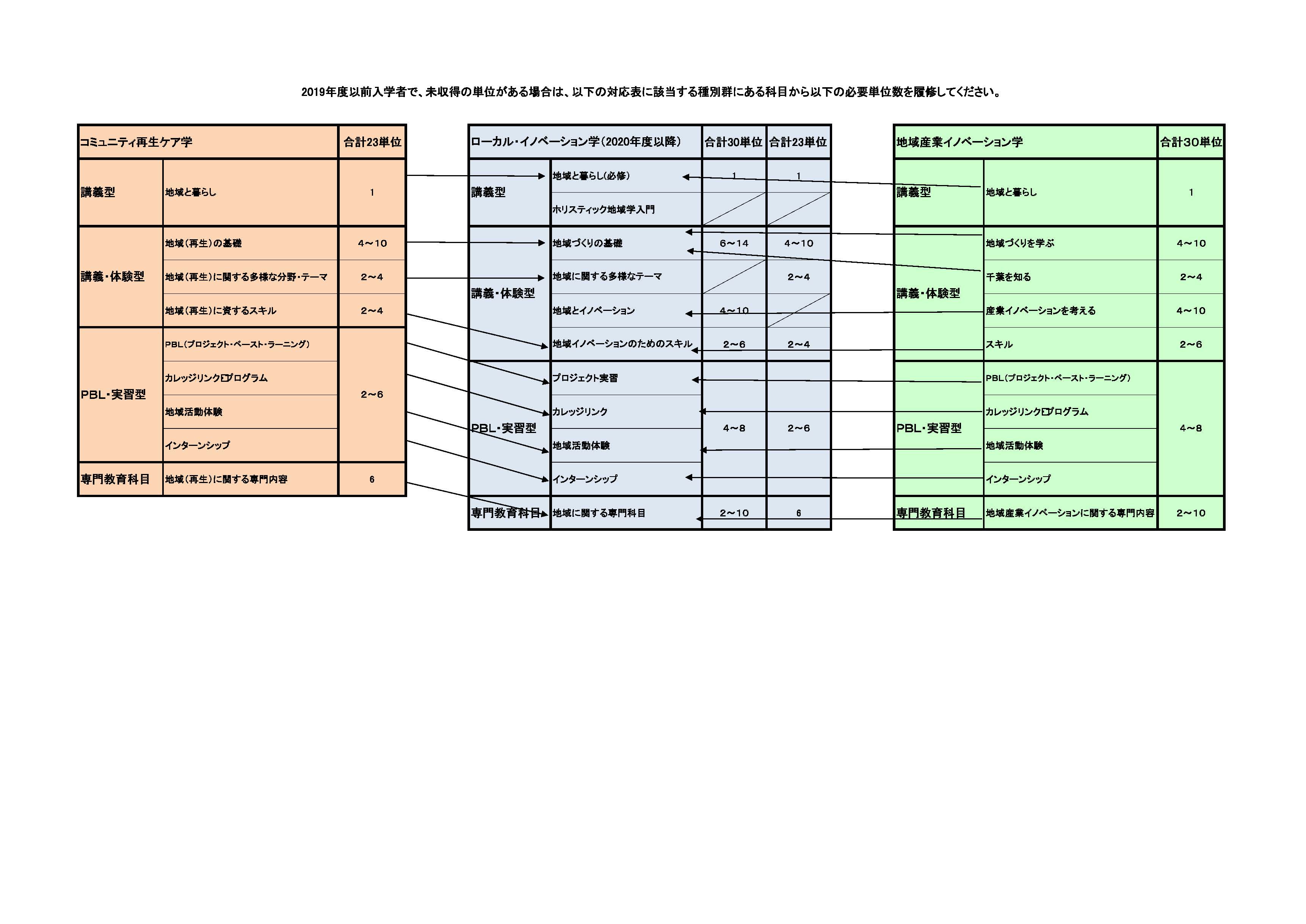 「ローカル・イノベーション学と旧副専攻の早見表」